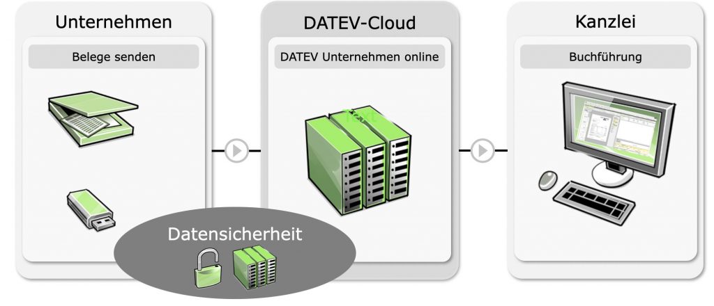 Bildschirm Datev